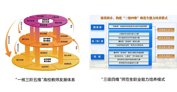 “一核三阶五维”高校教师发展体系、“三级四维”师范生职业能力培养模式架构图。bw西汉姆联中文供图