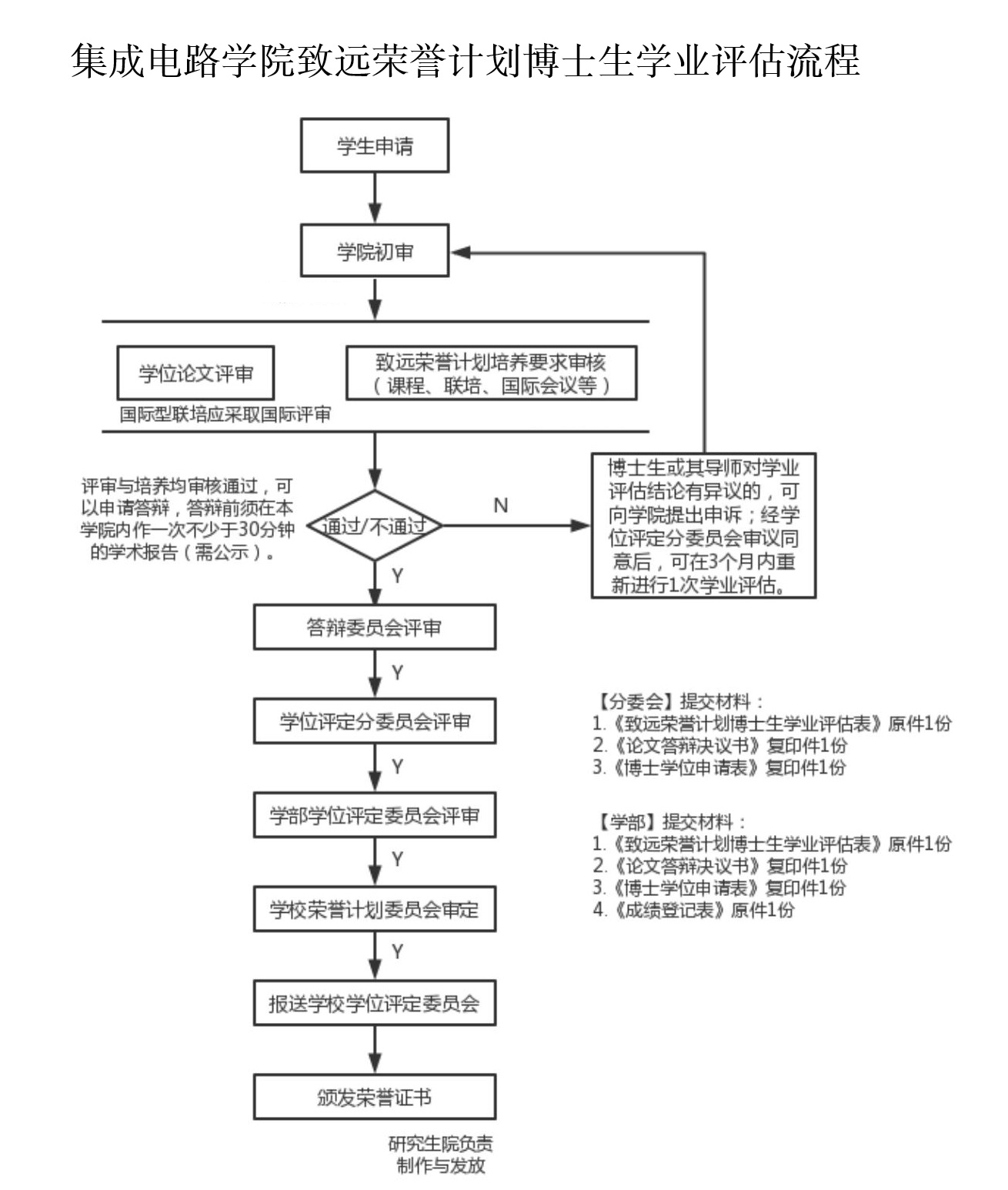 【流程】【荣誉】集成电路学院致远荣誉计划博士生学业评估流程_01.jpg